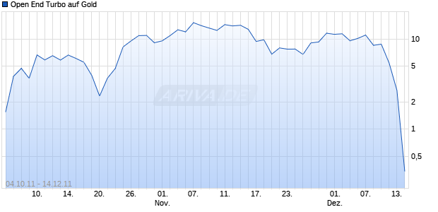 Open End Turbo auf Gold [HSBC Trinkaus & Burkhardt AG] Chart