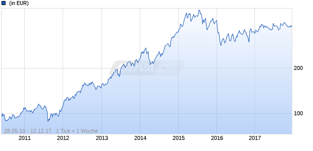 Credit Suisse SICAV (Lux) Equity Biotechnology B Chart