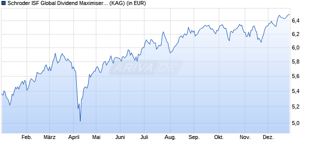 Performance des Schroder ISF Global Dividend Maximiser EUR Hedged A1 Dis (WKN A1JHNT, ISIN LU0671501392)