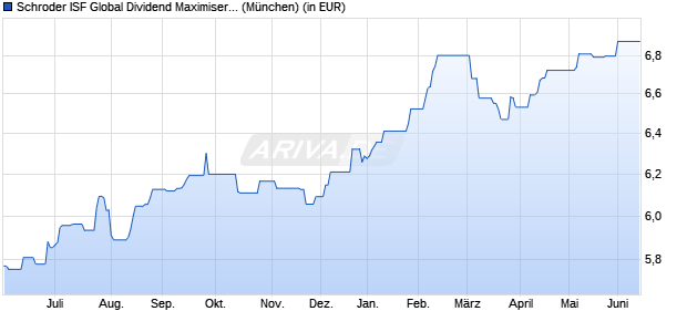 Performance des Schroder ISF Global Dividend Maximiser EUR Hedged A1 Dis (WKN A1JHNT, ISIN LU0671501392)