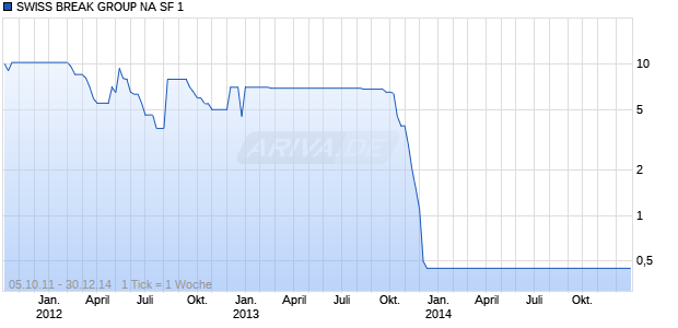 SWISS BREAK GROUP NA SF 1 Chart