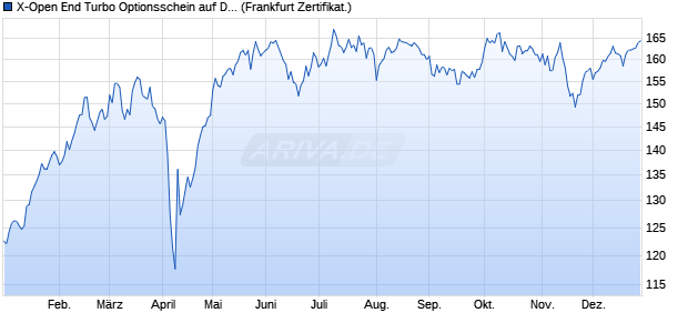 X-Open End Turbo Optionsschein auf DAX [DZ BANK . (WKN: DZ55HZ) Chart