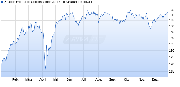 X-Open End Turbo Optionsschein auf DAX [DZ BANK . (WKN: DZ55H4) Chart