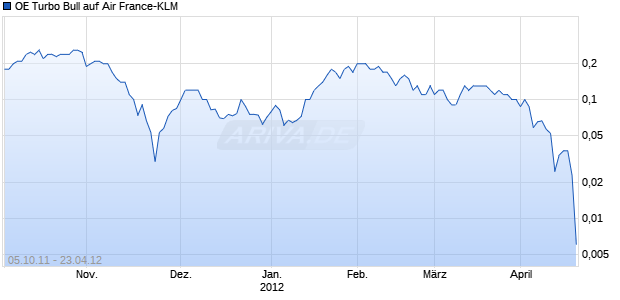 OE Turbo Bull auf Air France-KLM [Citigroup Global Markets Deutschland AG] Chart