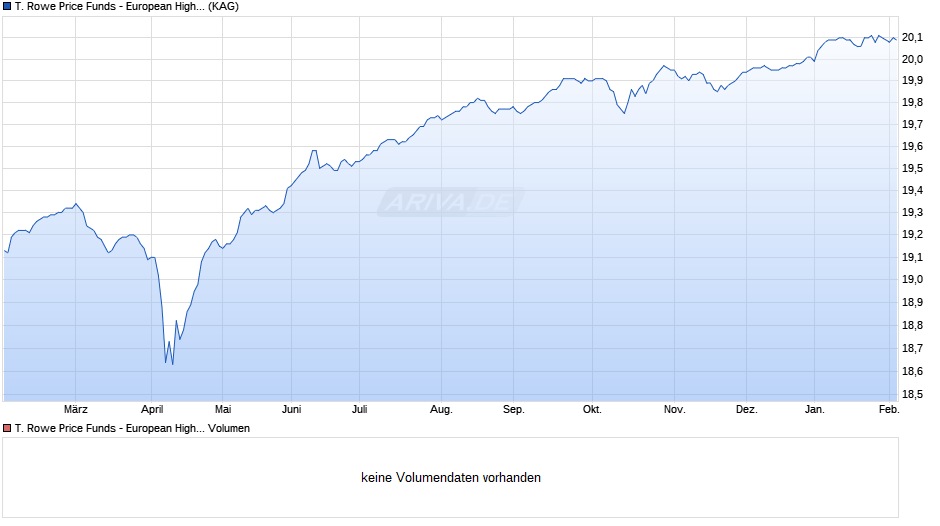 T. Rowe Price Funds - European High Yield Bd Fd A Chart