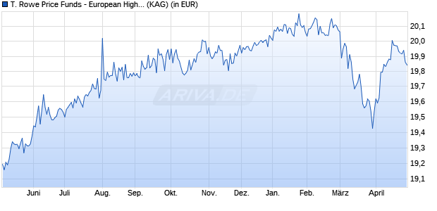 Performance des T. Rowe Price Funds - European High Yield Bd Fd A (WKN A1JK50, ISIN LU0596127604)