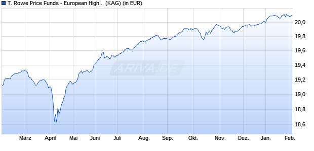 Performance des T. Rowe Price Funds - European High Yield Bd Fd A (WKN A1JK50, ISIN LU0596127604)