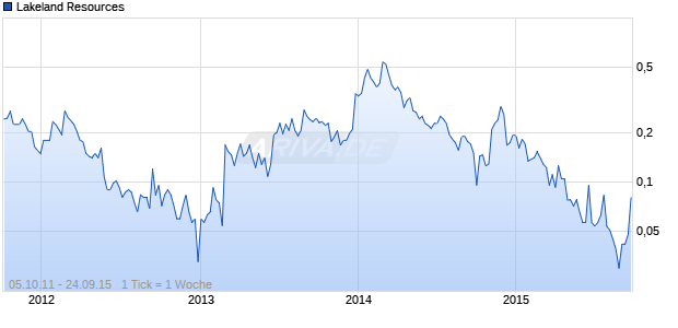 Lakeland Resources Chart