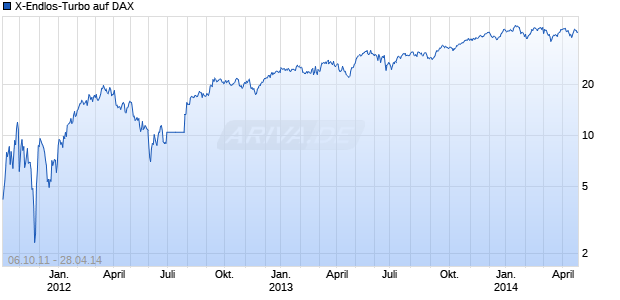 X-Endlos-Turbo auf DAX [HSBC Trinkaus & Burkhardt AG] Chart