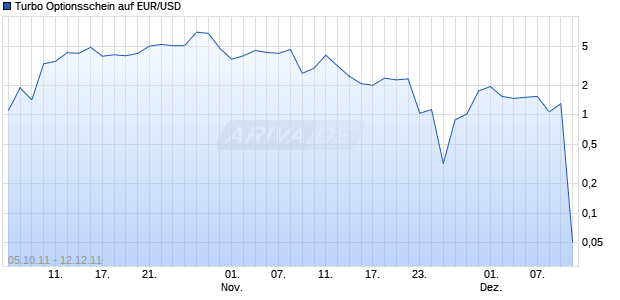 Turbo Optionsschein auf EUR/USD [HSBC Trinkaus & Burkhardt AG] Chart