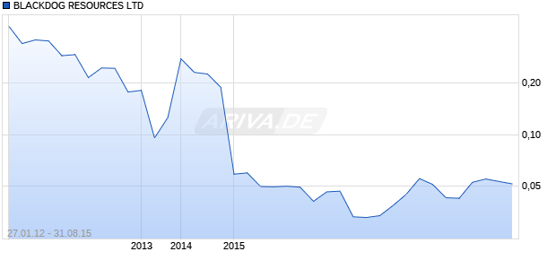 BLACKDOG RESOURCES LTD Chart