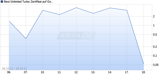 Best Unlimited Turbo Zertifikat auf Gold [Commerzbank AG] Chart