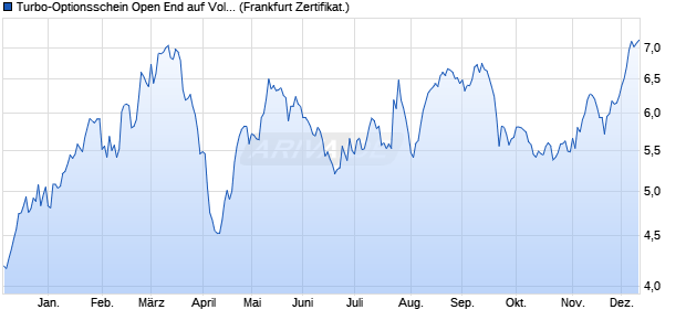 Turbo-Optionsschein Open End auf Volkswagen Vz [V. (WKN: VT28A6) Chart