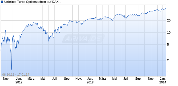 Unlimited Turbo Optionsschein auf DAX [BNP Paribas Emissions- und Handelsges.] Chart