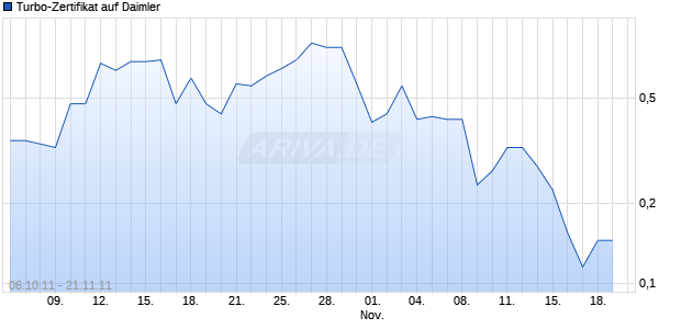 Turbo-Zertifikat auf Daimler [Lang & Schwarz] Chart