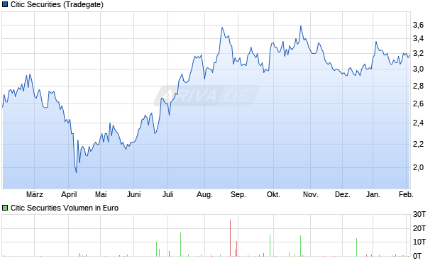 Citic Securities Aktie Chart