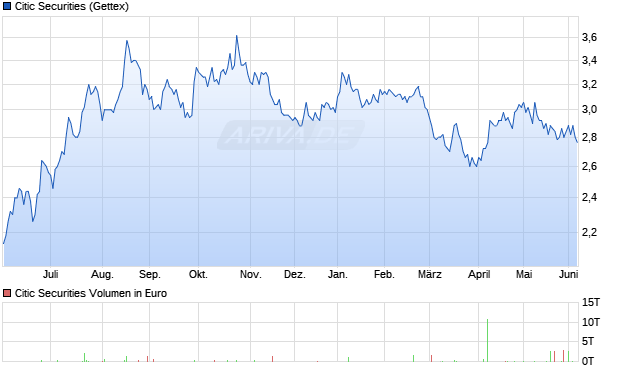 Citic Securities Aktie Chart