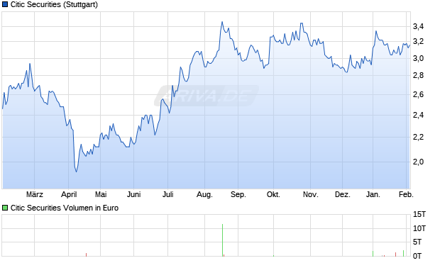 Citic Securities Aktie Chart