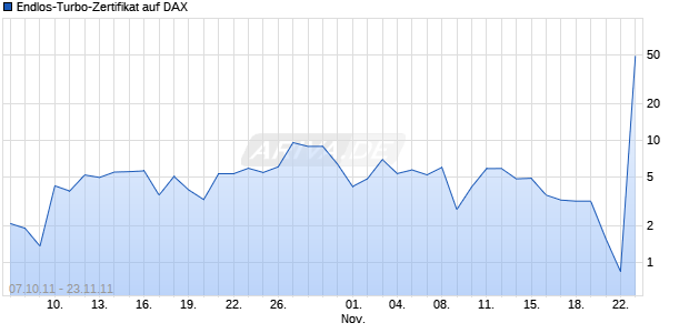 Endlos-Turbo-Zertifikat auf DAX [Lang & Schwarz] Chart