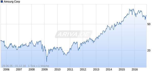 Amsurg Corp Chart
