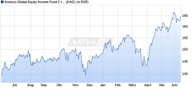 Performance des Invesco Global Equity Income Fund C thes. (WKN A1JDBM, ISIN LU0607513404)