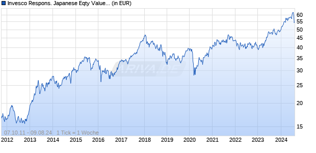 Invesco Respons. Japanese Eqty Value Discovery A EUR Hdg t Chart