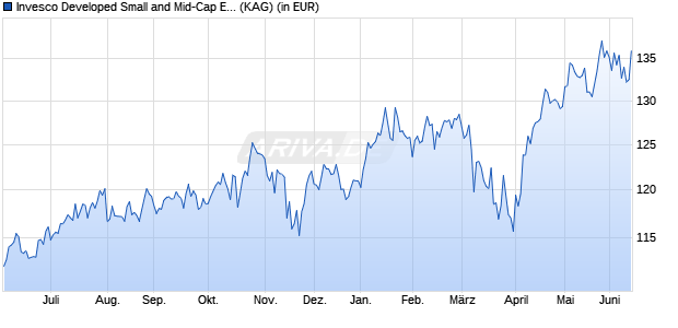 Performance des Invesco Developed Small and Mid-Cap Equity C thes. (WKN A1JDBK, ISIN LU0607512851)