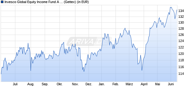Performance des Invesco Global Equity Income Fund A thes. (WKN A1JDBL, ISIN LU0607513230)