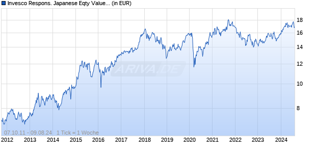 Invesco Respons. Japanese Eqty Value Discovery C USD auss. Chart