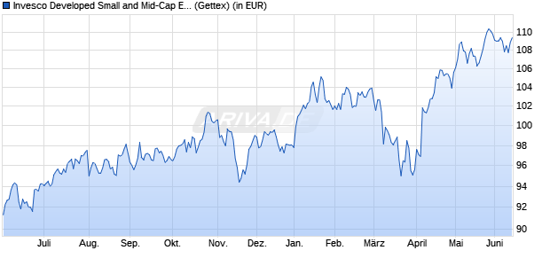 Performance des Invesco Developed Small and Mid-Cap Equity A thes. (WKN A1JDBJ, ISIN LU0607512778)