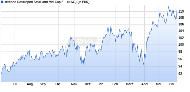 Performance des Invesco Developed Small and Mid-Cap Equity A thes. (WKN A1JDBJ, ISIN LU0607512778)