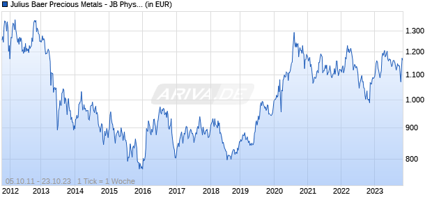 Julius Baer Precious Metals - JB Physical Gold Fund Chart