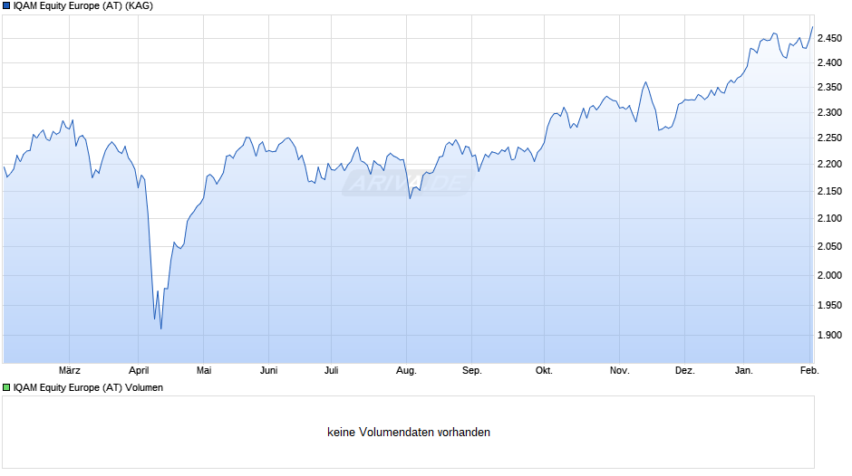 IQAM Equity Europe (AT) Chart