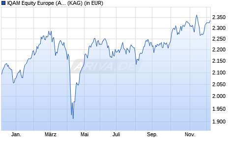 Performance des IQAM Equity Europe (AT) (WKN A1JERZ, ISIN AT0000A0R2Q7)