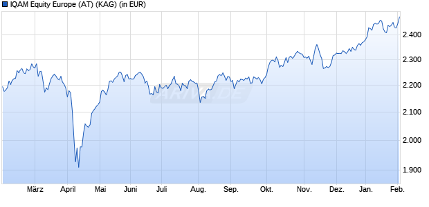 Performance des IQAM Equity Europe (AT) (WKN A1JERZ, ISIN AT0000A0R2Q7)
