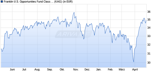 Performance des Franklin U.S. Opportunities Fund Class A (acc) SGD-H1 (WKN A1JKGU, ISIN LU0672654240)