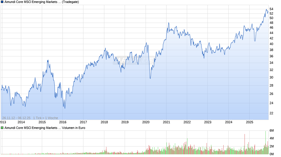 Amundi Core MSCI Emerging Markets Swap UCITS ETF Dist Chart