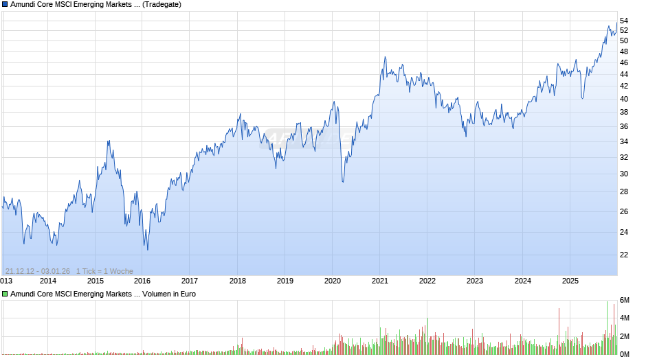 Amundi Core MSCI Emerging Markets Swap UCITS ETF Dist Chart