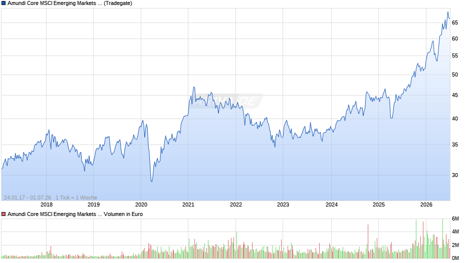 Amundi Core MSCI Emerging Markets Swap UCITS ETF Dist Chart