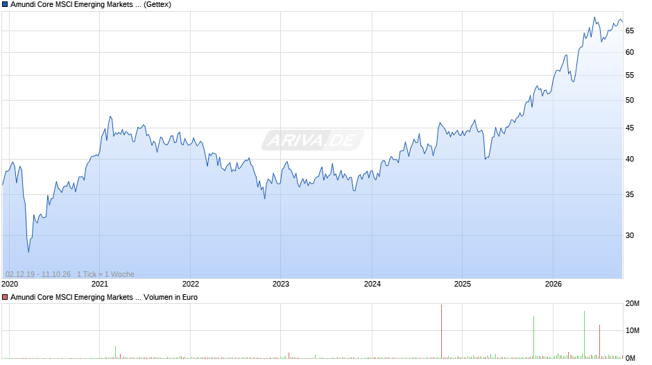 Amundi Core MSCI Emerging Markets Swap UCITS ETF Dist Chart