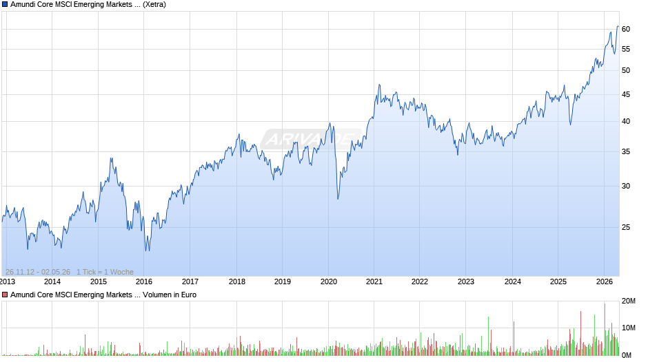 Amundi Core MSCI Emerging Markets Swap UCITS ETF Dist Chart