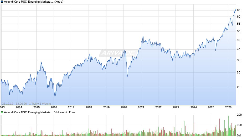 Amundi Core MSCI Emerging Markets Swap UCITS ETF Dist Chart