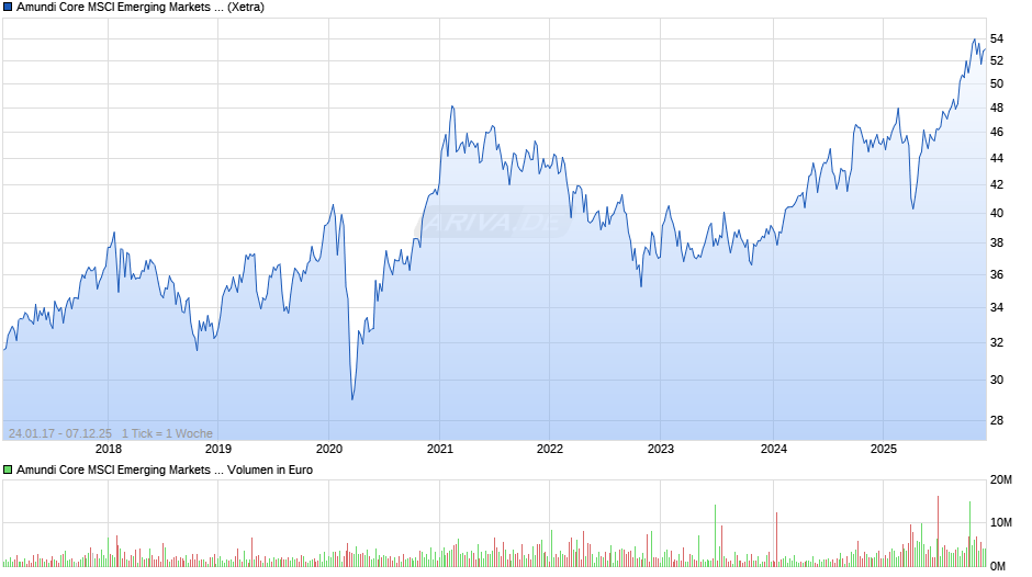 Amundi Core MSCI Emerging Markets Swap UCITS ETF Dist Chart