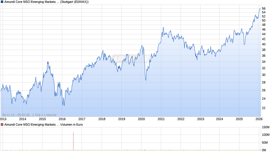 Amundi Core MSCI Emerging Markets Swap UCITS ETF Dist Chart
