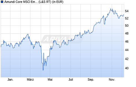 Performance des Amundi Core MSCI Emerging Markets Swap UCITS ETF Dist (WKN ETF019, ISIN LU2573966905)
