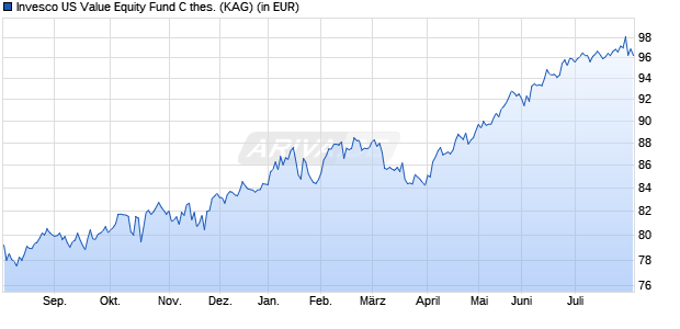 Performance des Invesco US Value Equity Fund C thes. (WKN A1JDET, ISIN LU0607514121)
