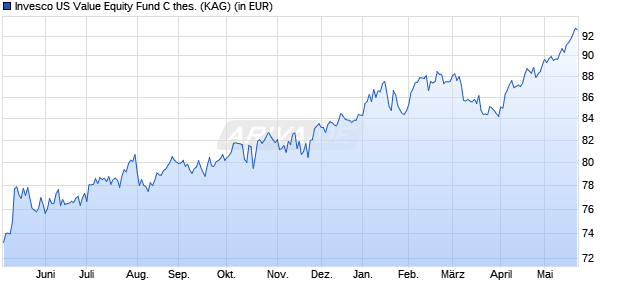 Performance des Invesco US Value Equity Fund C thes. (WKN A1JDET, ISIN LU0607514121)