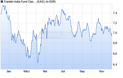 Performance des Franklin India Fund Class N (acc) PLN-H1 (WKN A1JLGR, ISIN LU0465790540)