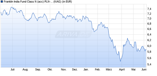 Performance des Franklin India Fund Class N (acc) PLN-H1 (WKN A1JLGR, ISIN LU0465790540)