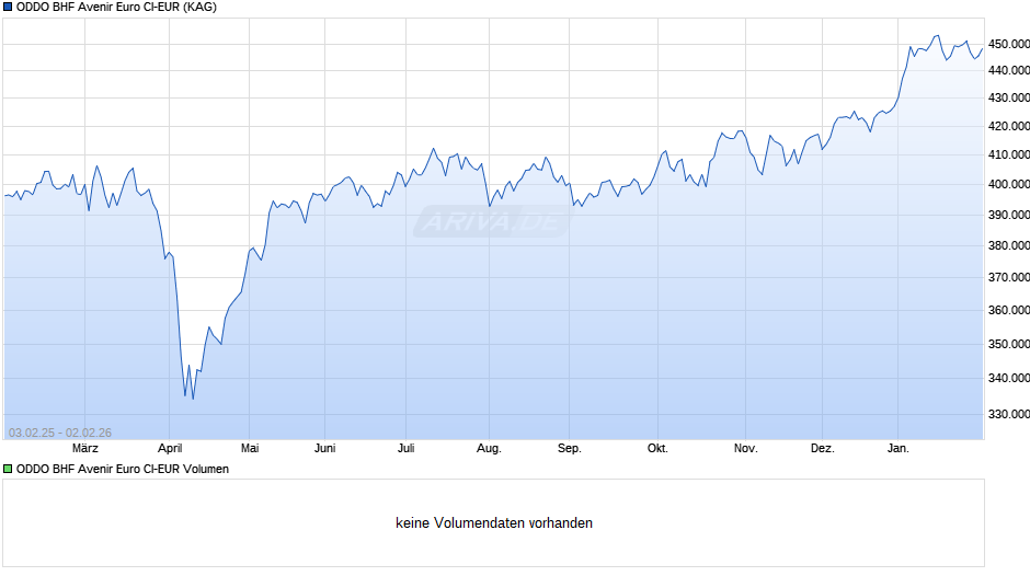 ODDO BHF Avenir Euro CI-EUR Chart